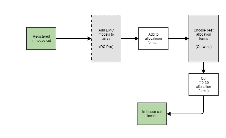 Workflow - Add Allocation Forms Virtual (Diagram)