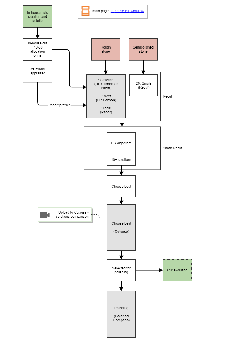 Workflow - AnyCut Allocation (Diagram)