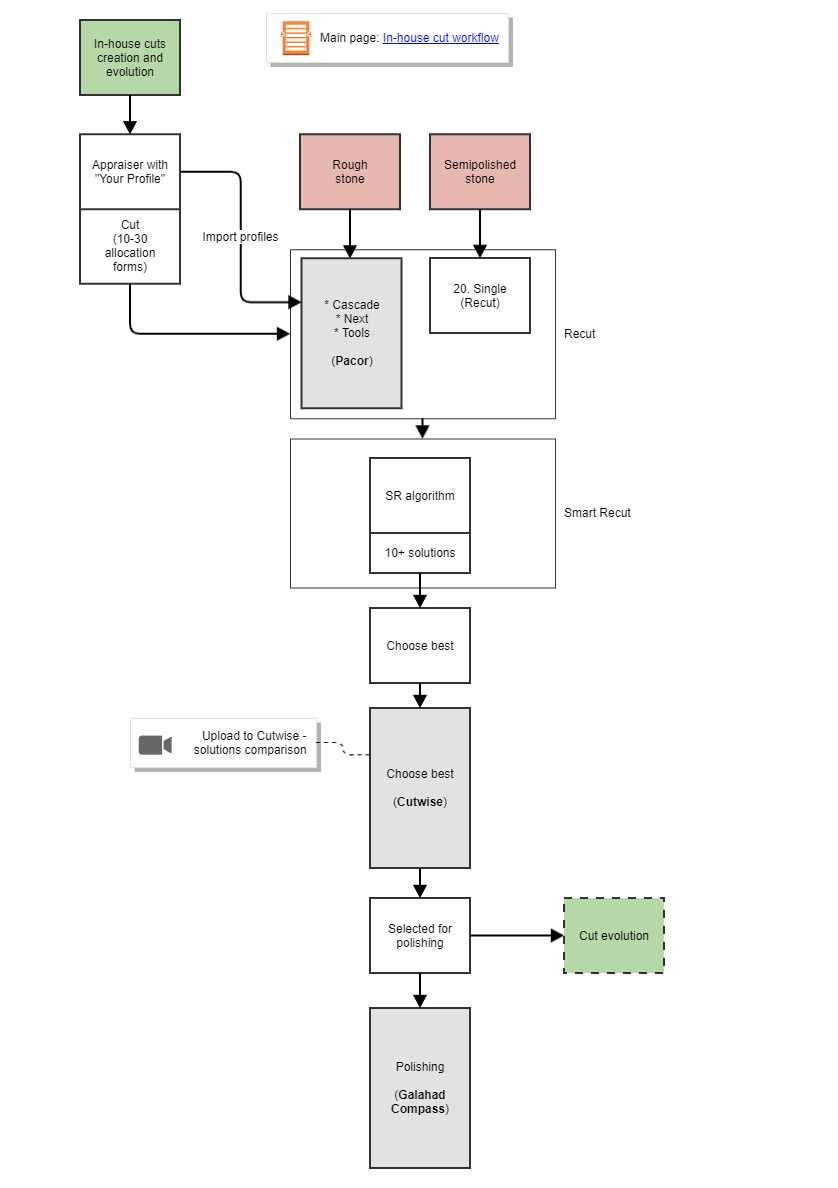 Workflow - AnyCut Allocation (Diagram)