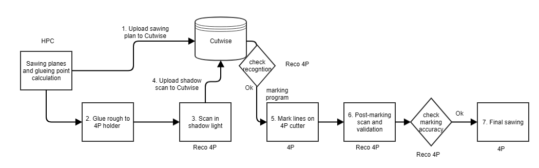 Reco4P workflow1
